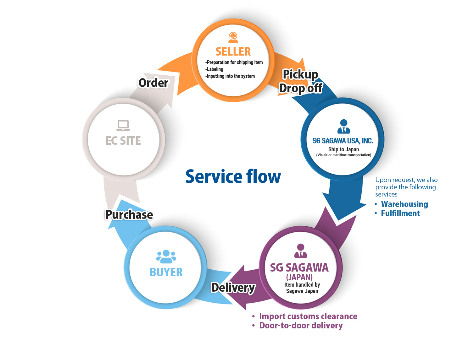 Service Flow
